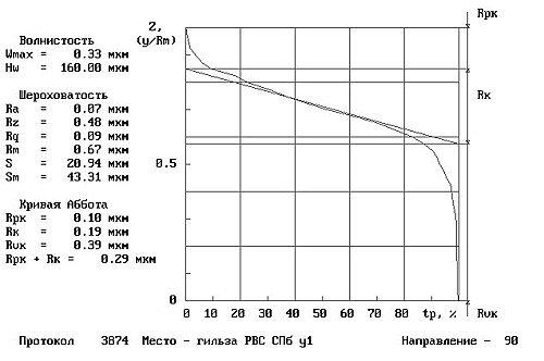 Abbot curve of ZMZ engine shell surface, after the test with «RRC» composition.
